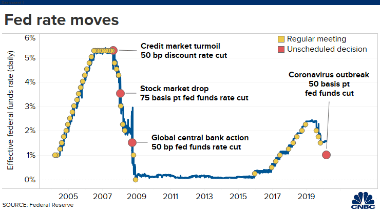 Coronavirus Prompts Fed to Slash Interest Rate - Stocks Slide, Gold Spikes, Bitcoin Uncertainty Coronavirus Prompts Fed to Slash Interest Rate - Stocks Slide, Gold Spikes, Bitcoin Uncertainty
