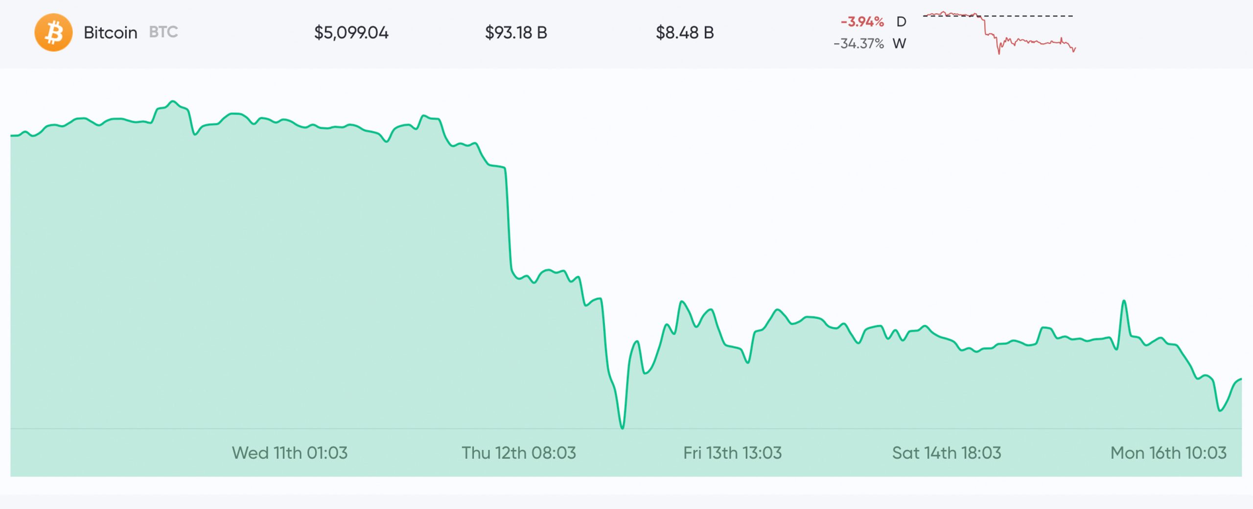 Bitcoin Reacts to Fed's 0% Rate Drop, Reserve Requirements Removed, $700B in Stimulus Bitcoin Reacts to Fed's 0% Rate Drop, Reserve Requirements Removed, $700B in Stimulus