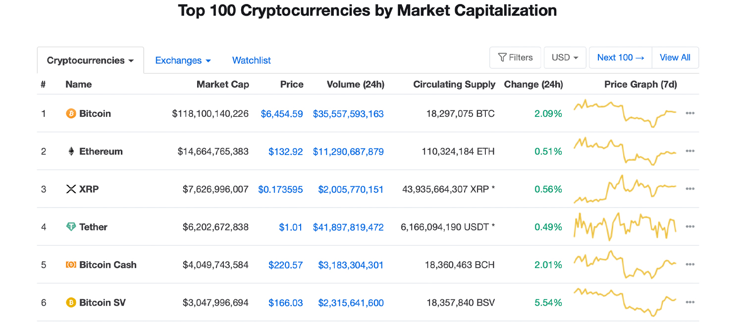 The Crypto Industry’s $400M Cash and Stock Deal - Binance to Acquire Coinmarketcap.com The Crypto Industry’s $400M Cash and Stock Deal - Binance to Acquire Coinmarketcap.com