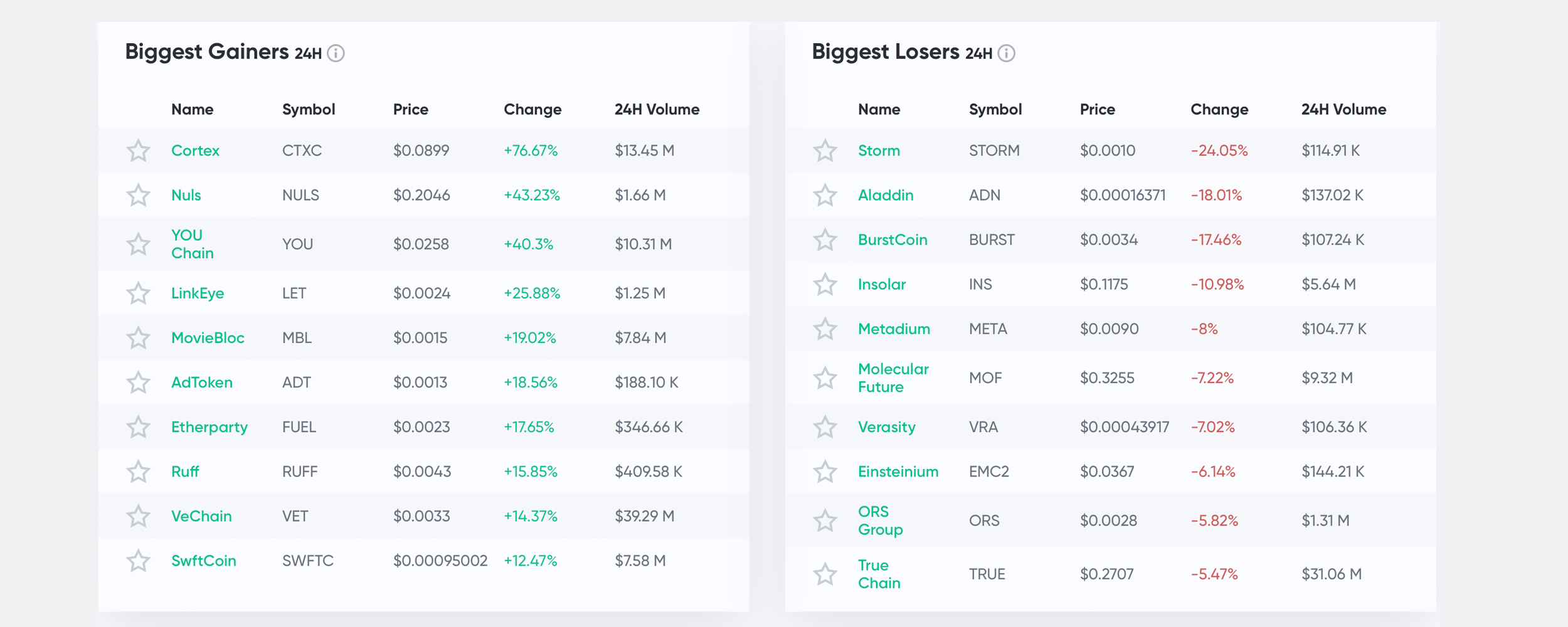 Market Update: Slew of Unknown Coins Has Seen Considerable Gains Since 'Black Thursday' Market Update: Slew of Unknown Coins Has Seen Considerable Gains Since 'Black Thursday'