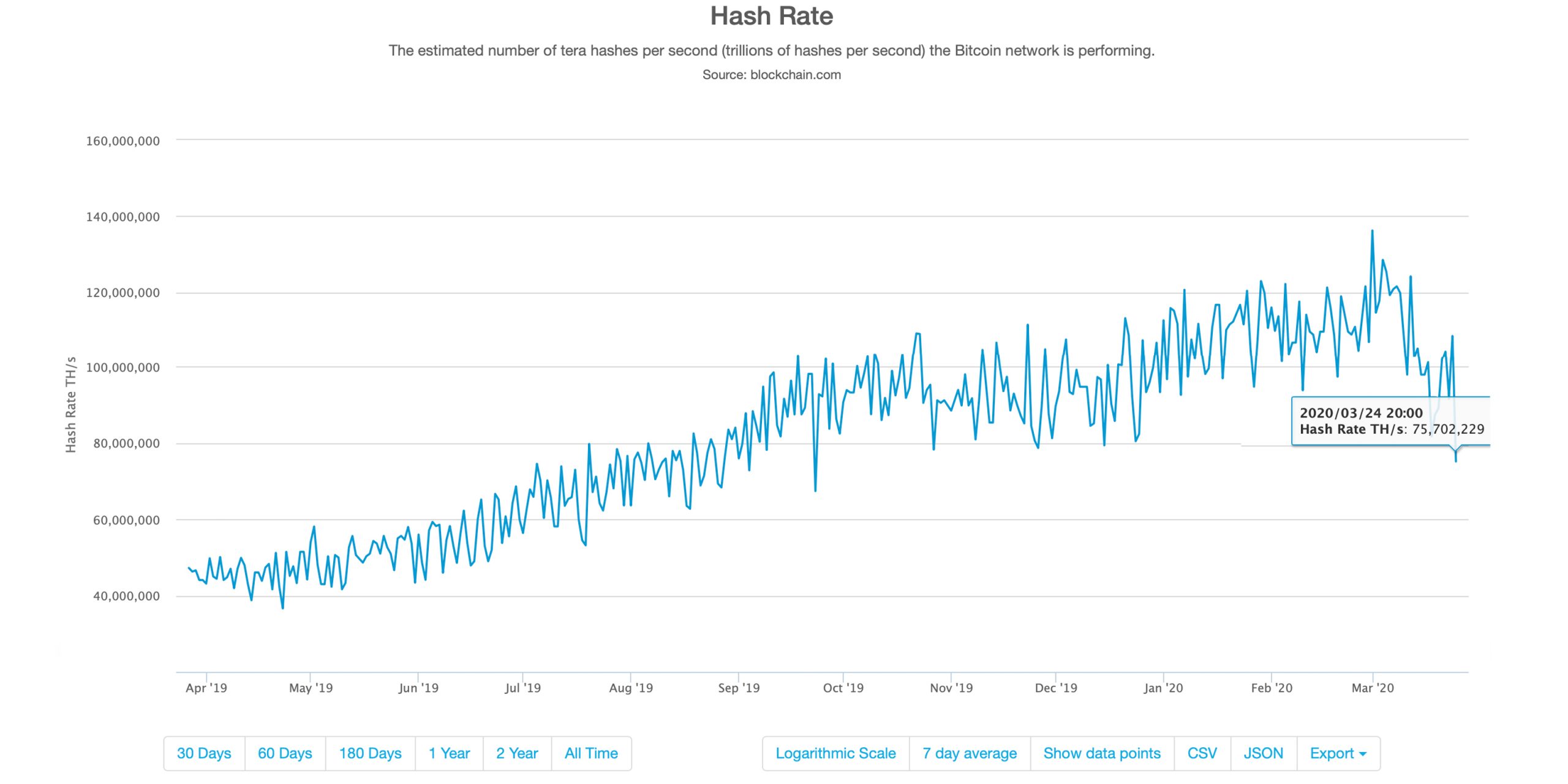 Bitcoin Hashrate Down 45% - Miners Witness Second-Largest Difficulty Drop in History Bitcoin Hashrate Down 45% - Miners Witness Second-Largest Difficulty Drop in History