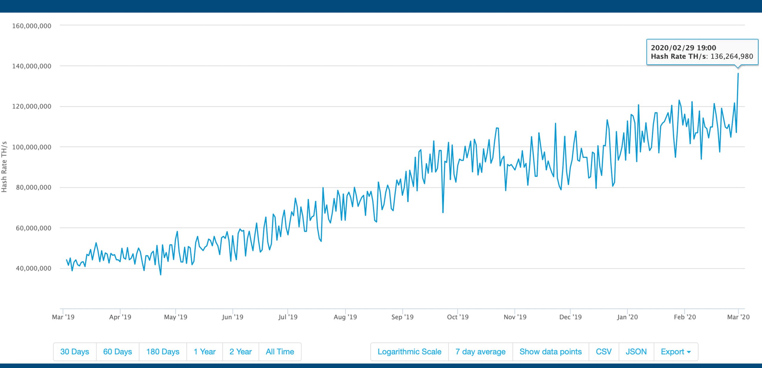 Bitcoin Mining Investment Strong - BTC Hashrate Surpasses All-Time High Bitcoin Mining Investment Strong - BTC Hashrate Surpasses All-Time High