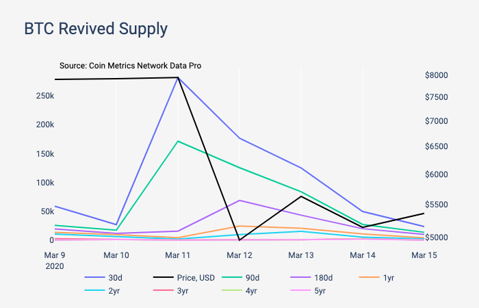 Onchain Data Suggests Bitcoin Sell-Off Fueled by New Investors Onchain Data Suggests Bitcoin Sell-Off Fueled by New Investors