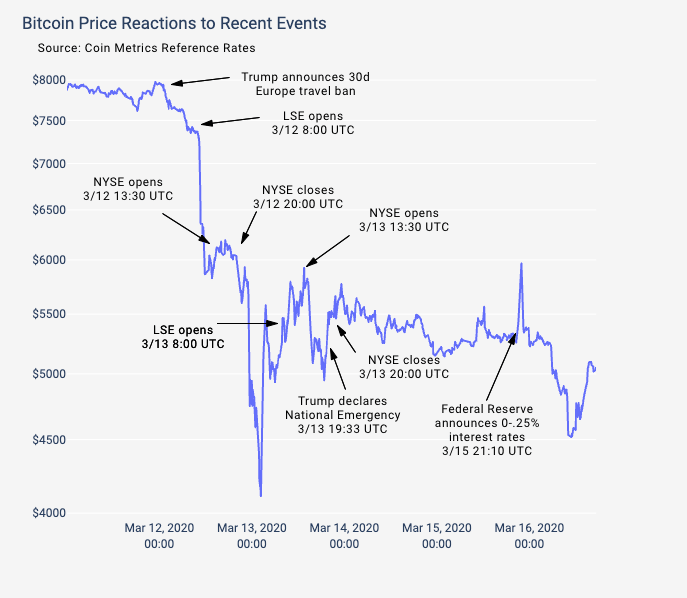 Onchain Data Suggests Bitcoin Sell-Off Fueled by New Investors Onchain Data Suggests Bitcoin Sell-Off Fueled by New Investors