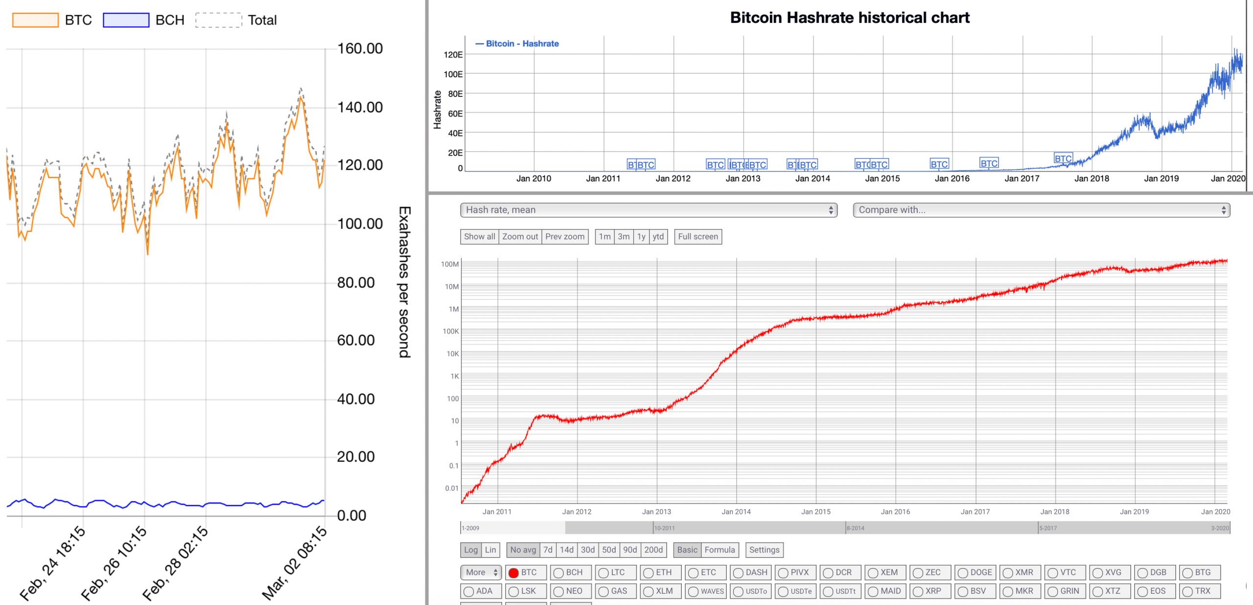 Bitcoin Mining Investment Strong - BTC Hashrate Surpasses All-Time High Bitcoin Mining Investment Strong - BTC Hashrate Surpasses All-Time High