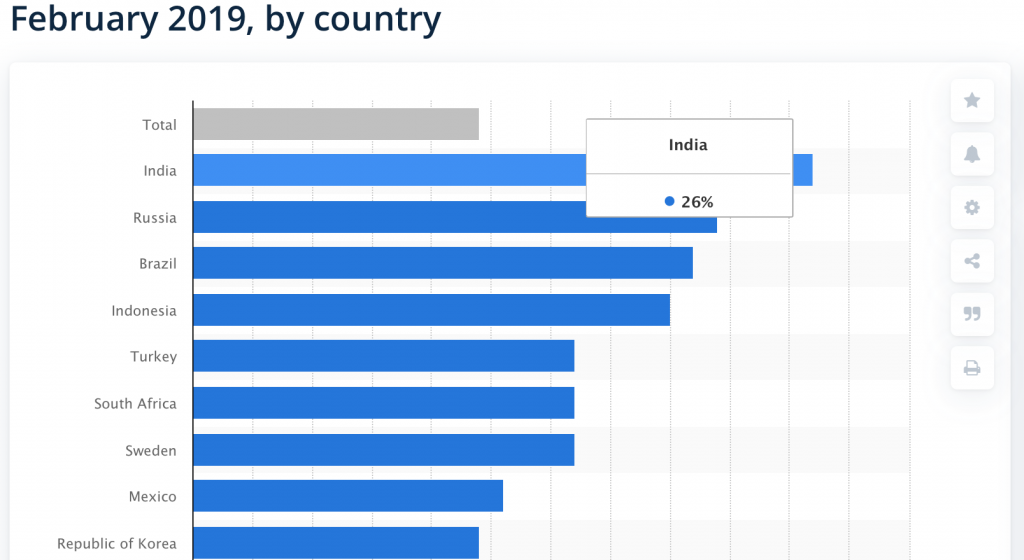 How Popular Is the Dark Web in India? A Look at Increasing Tech Use and Free Market Potential How Popular Is the Dark Web in India? A Look at Increasing Tech Use and Free Market Potential