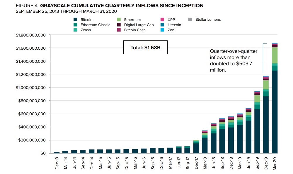 Grayscale Bitcoin Trust Investments Hit Record High Amid Economic Crisis Grayscale Bitcoin Trust Investments Hit Record High Amid Economic Crisis