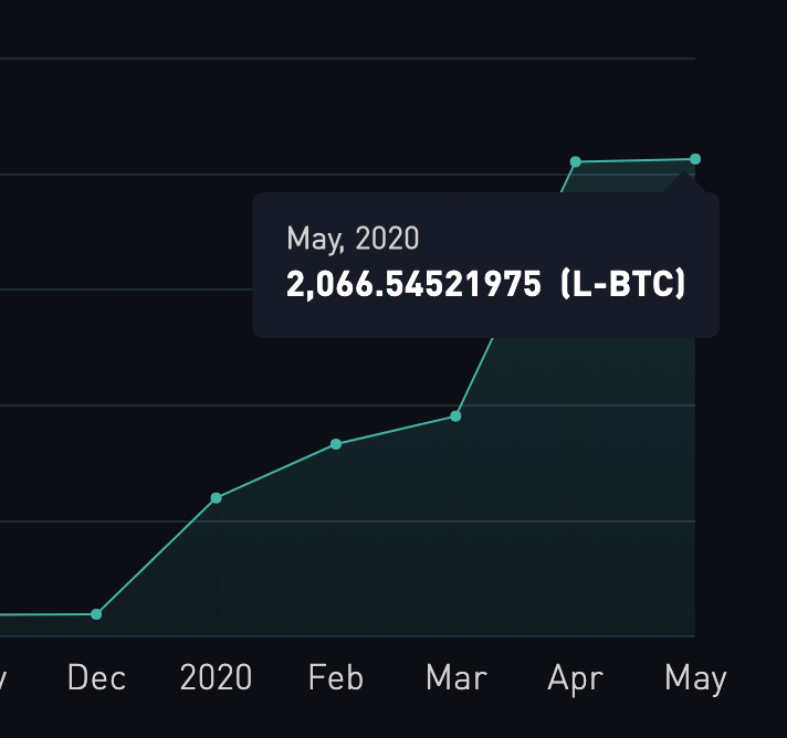 Despite Trust Model Debates, Ethereum Is Bitcoin's Largest Sidechain by Total Value Locked Despite Trust Model Debates, Ethereum Is Bitcoin's Largest Sidechain by Total Value Locked