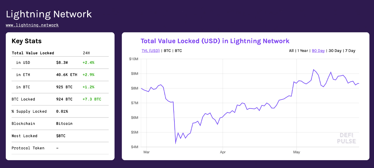 Despite Trust Model Debates, Ethereum Is Bitcoin's Largest Sidechain by Total Value Locked Despite Trust Model Debates, Ethereum Is Bitcoin's Largest Sidechain by Total Value Locked