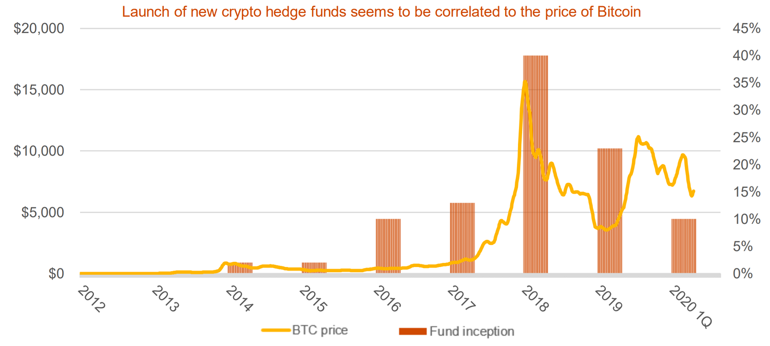 $2 Billion Cryptocurrency Hedge Fund Industry Set to 'Grow Significantly' $2 Billion Cryptocurrency Hedge Fund Industry Set to 'Grow Significantly'