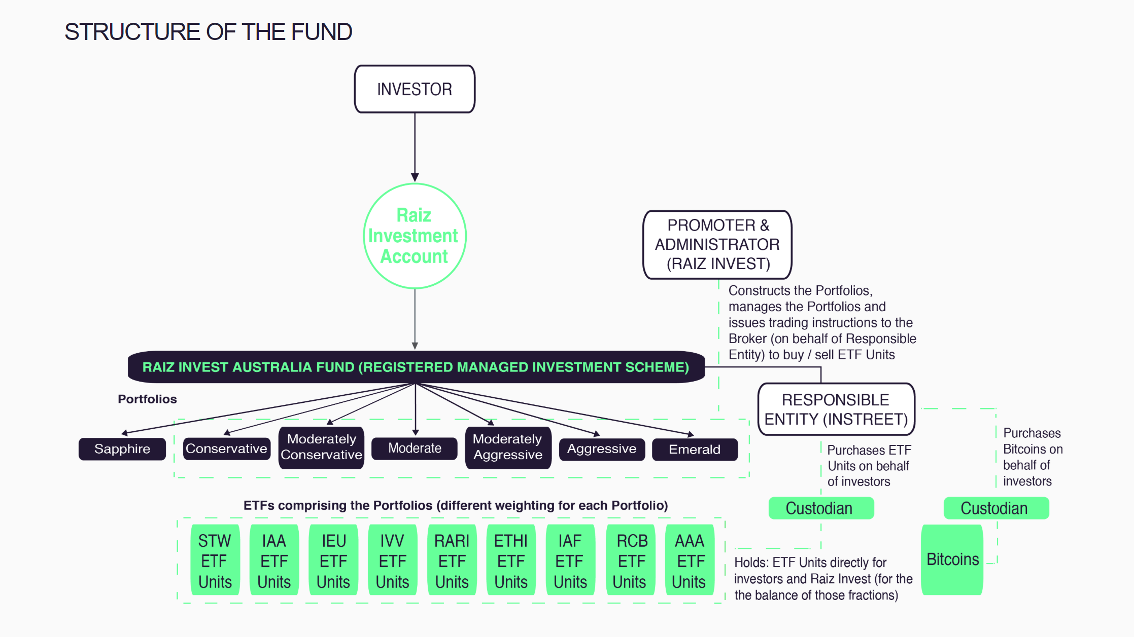 Leading Australian Regulated Micro-Investing App Adds Bitcoin Option for Investors Leading Australian Regulated Micro-Investing App Adds Bitcoin Option for Investors