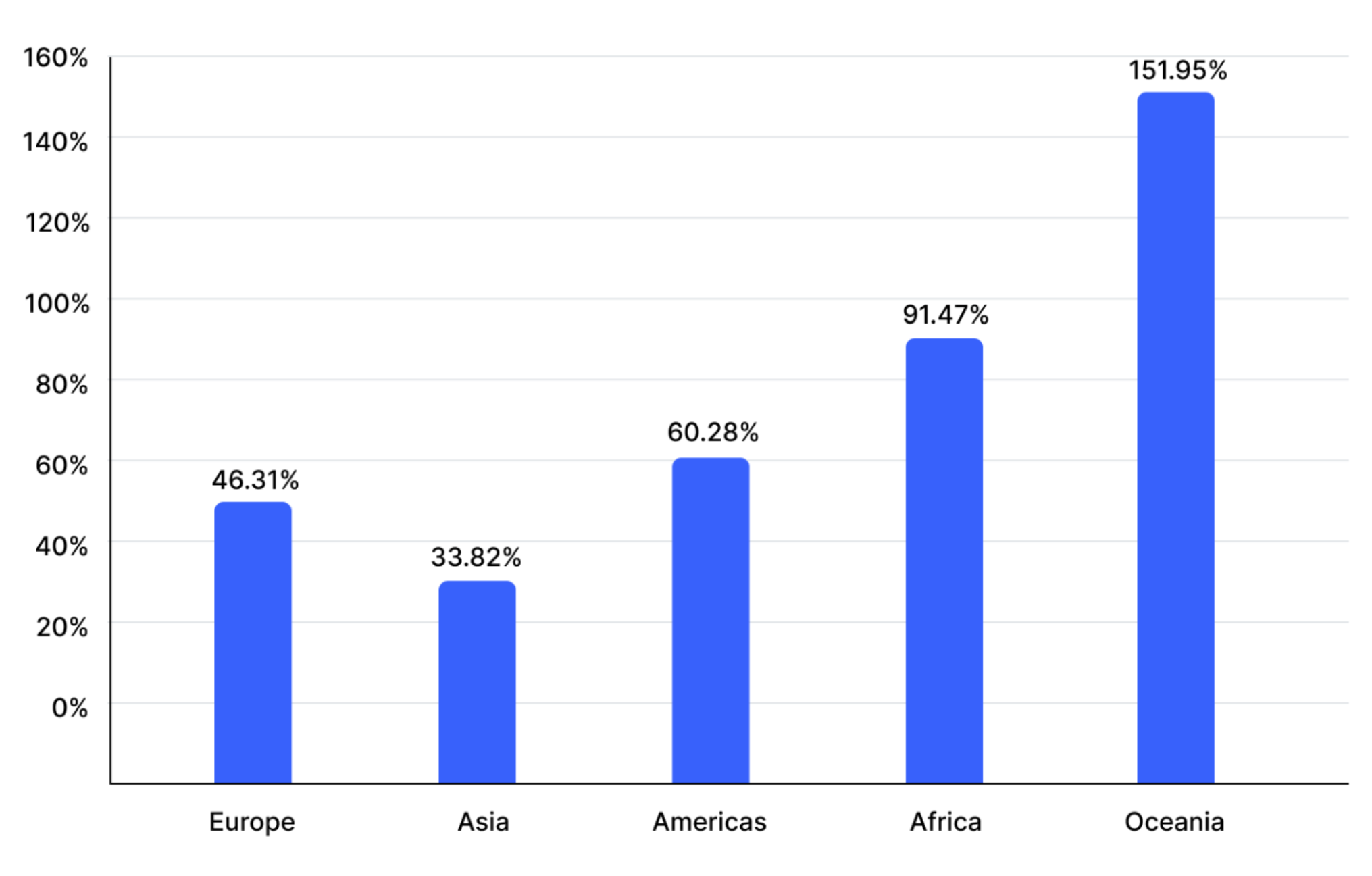 9 Countries Show Huge Growth in Cryptocurrency Interest: Coinmarketcap 9 Countries Show Huge Growth in Cryptocurrency Interest: Coinmarketcap