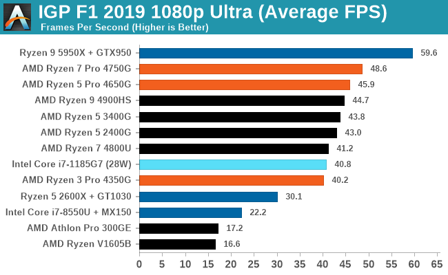 Ryzen 3 Pro 4350g Vs Ryzen 5 3600x