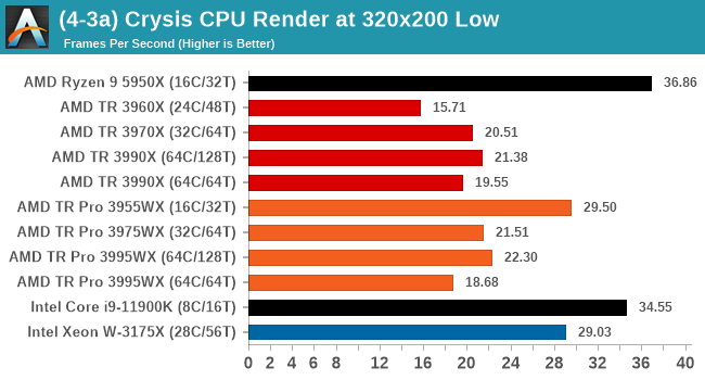 (4-3a) Crysis CPU Render at 320x200 Low