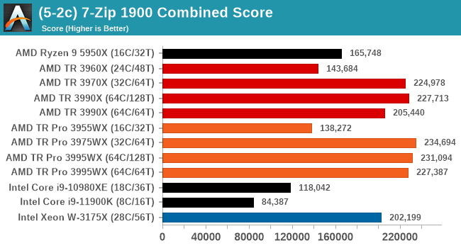 (5-2c) 7-Zip 1900 Combined Score
