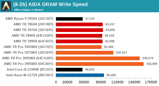 (8-2b) AIDA DRAM Write Speed