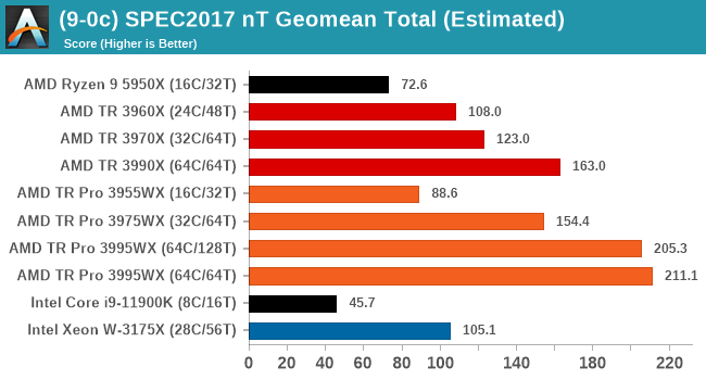 (9-0c) SPEC2017 nT Geomean Total