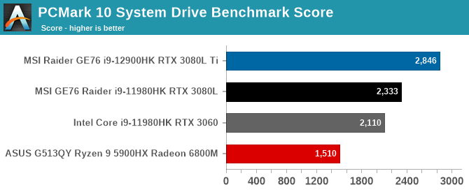 PCMark 10 System Drive Benchmark Score