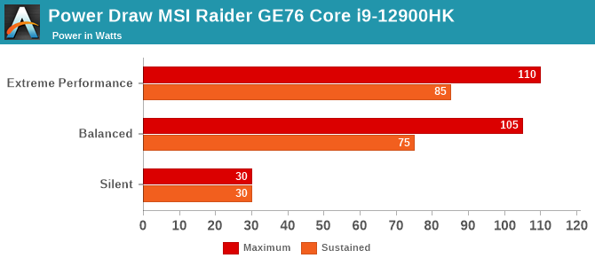 Power Draw MSI Raider GE76 Core i9-12900HK