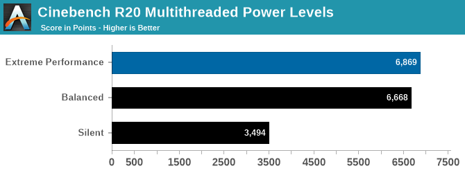 Cinebench R20 Multithreaded Power Levels