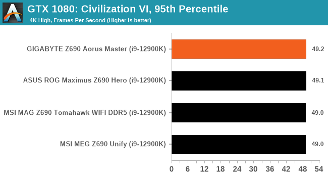 GTX 1080: Civilization VI, 95th Percentile