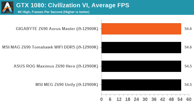 GTX 1080: Civilization VI, Average FPS