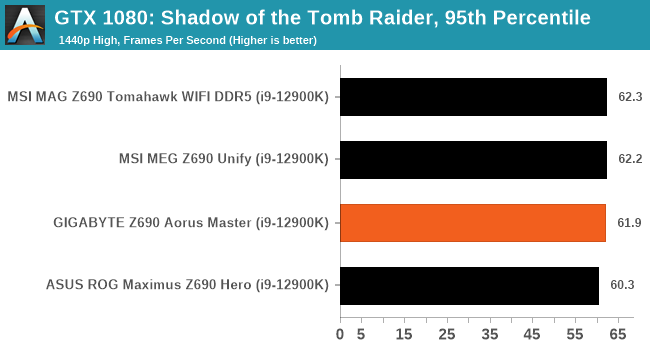 GTX 1080: Shadow of the Tomb Raider, 95th Percentile