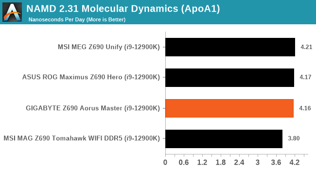 NAMD 2.31 Molecular Dynamics (ApoA1)