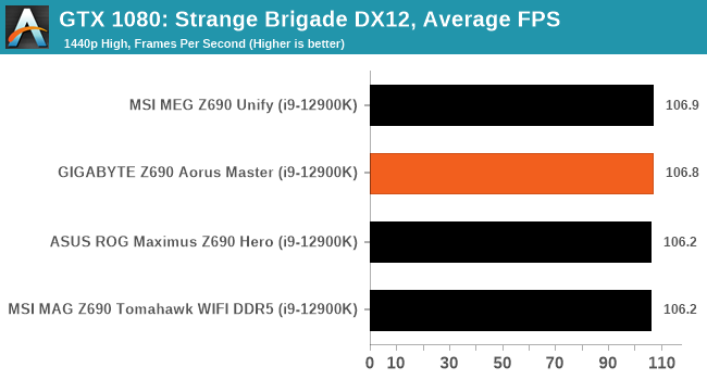 GTX 1080: Strange Brigade DX12, Average FPS