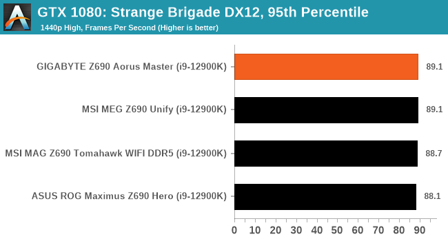 GTX 1080: Strange Brigade DX12, 95th Percentile