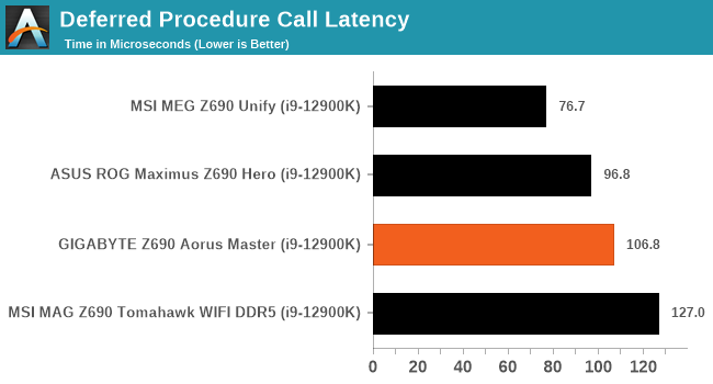 Deferred Procedure Call Latency