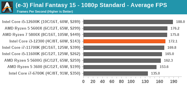 (e-3) Final Fantasy 15 - 1080p Standard - Average FPS