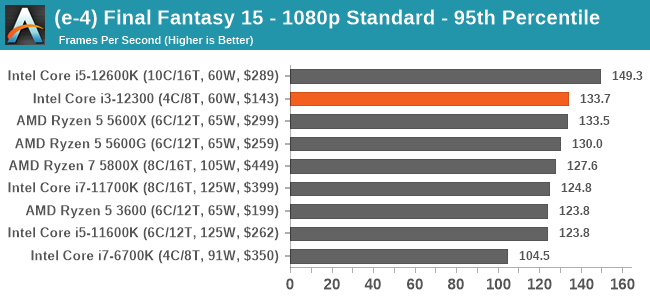(e-4) Final Fantasy 15 - 1080p Standard - 95th Percentile