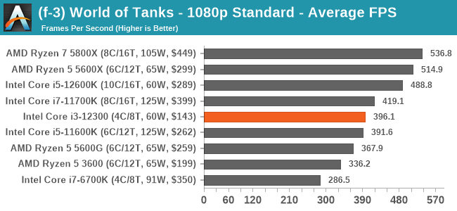 (f-3) World of Tanks - 1080p Standard - Average FPS