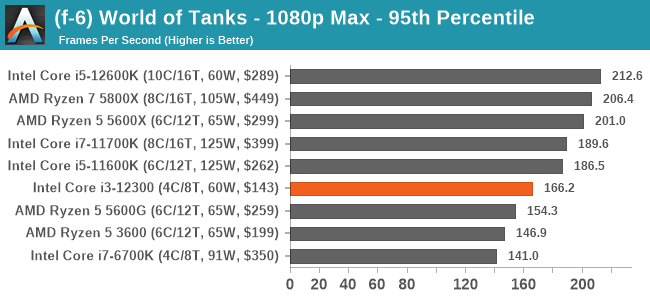 (f-6) World of Tanks - 1080p Max - 95th Percentile