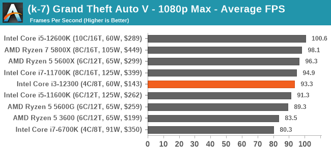 (k-7) Grand Theft Auto V - 1080p Max - Average FPS