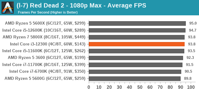 (l-7) Red Dead 2 - 1080p Max - Average FPS