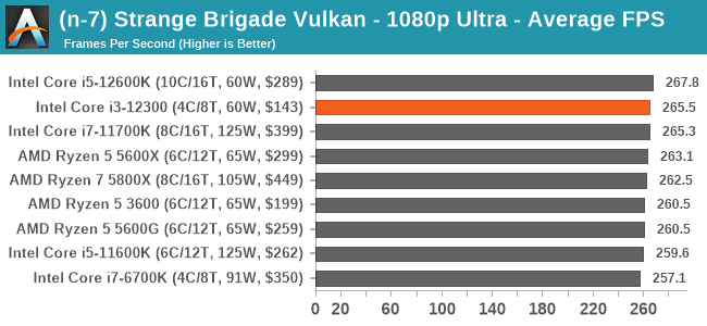 (n-7) Strange Brigade Vulkan - 1080p Ultra - Average FPS
