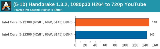 (5-1b) Handbrake 1.3.2, 1080p30 H264 to 720p YouTube (DDR5 vs DDR4)