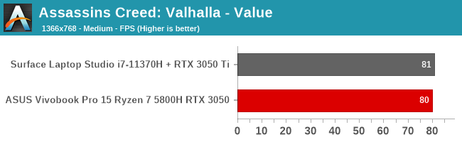 Assassins Creed: Valhalla - Value