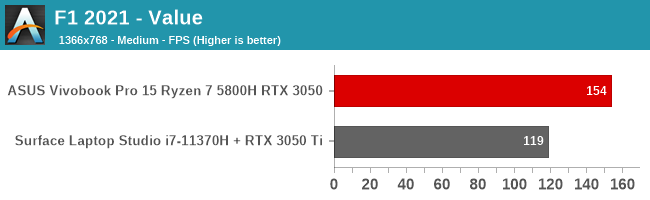 F1 2021 - Value