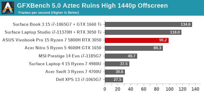 GFXBench 5.0 Aztec Ruins High 1440p Offscreen