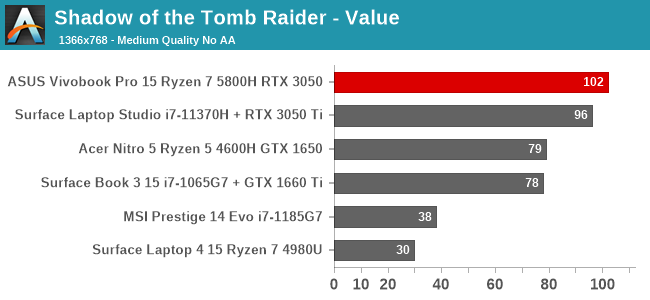 Shadow of the Tomb Raider - Value