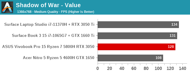 Shadow of War - Value