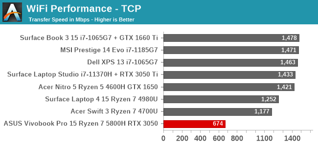 WiFi Performance - TCP