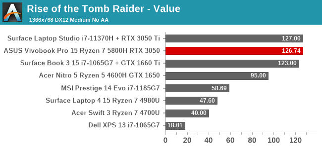 Rise of the Tomb Raider - Value