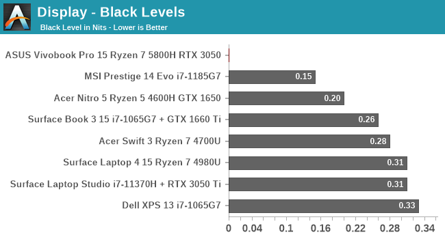 Display - Black Levels