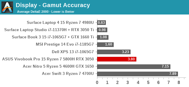 Display - Gamut Accuracy