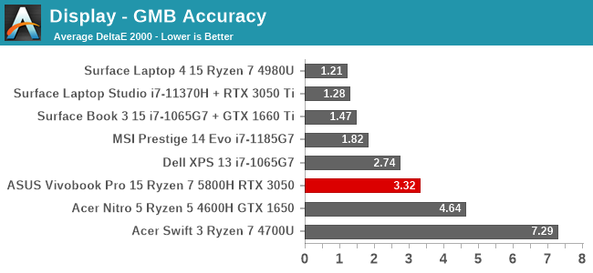 Display - GMB Accuracy