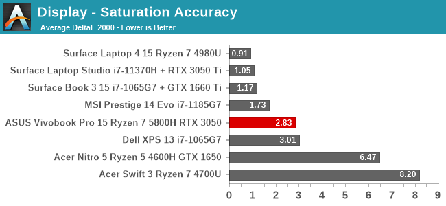 Display - Saturation Accuracy